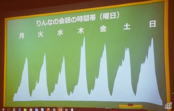 女子高生AI「りんな」、ユーザーが話しかけるのは“週の後半”が多い