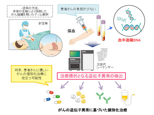 わずかな血液でがん関連遺伝子６０種解析