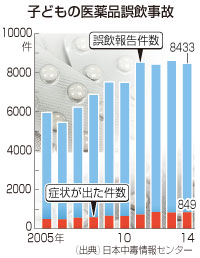 開けにくい容器、義務化を=子どもの薬誤飲で提言-消費者事故調
