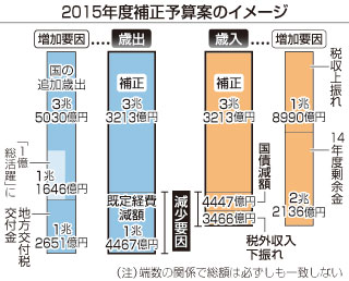 補正予算3兆3213億円=1億総活躍とTPPが柱-政府決定