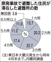 約4割が家族分散=原発事故避難で2万人調査-内閣府