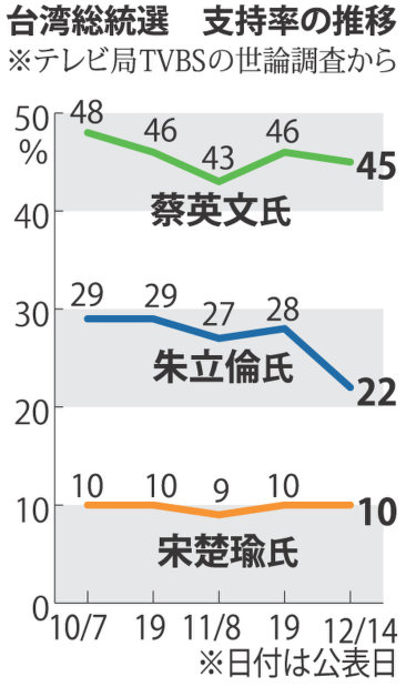 告示 野党・蔡氏首位独走 対中「現状維持」訴え