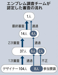 五輪旧エンブレム選考過程、元東京地検検事らで調査