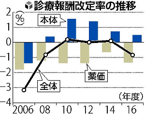 診察料など0.49%引き上げ、薬価は減額へ 診療報酬