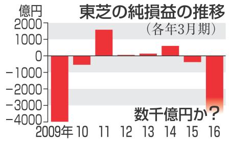 東芝 数千億円の赤字に ３月期