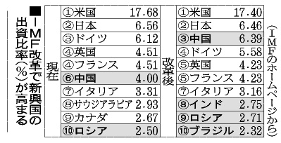 IMF改革、5年越しの実現=新興国、米に不満