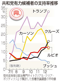 ２、３位の批判合戦過熱＝トランプ氏追う若手－米大統領選