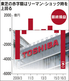 東芝、赤字5000億円=過去最大に-今期純損益