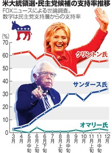 「トランプ氏は人々あおっている」 民主候補が一斉批判