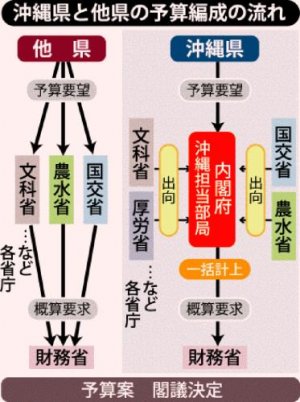 微増 政府、県に一定の配慮…来年度