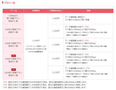 固定IP付き「インターリンク LTE SIM」、7GB/10GBプランが登場