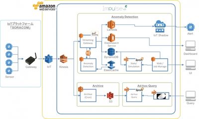 ブレインズテクノロジー、ソラコムのSPSソリューションパートナーに認定