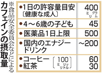眠気覚ましにカフェイン多量摂取、男性が中毒死 2015年12月21日 22時13分