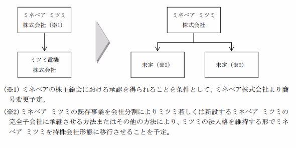 １７年４月に経営統合＝ミネベアとミツミ電機