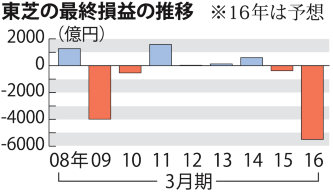 東芝:再生の道筋見えず…多難な「選択と集中」