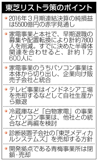 東芝、計１万人削減へ ３月期予想、赤字５５００億円