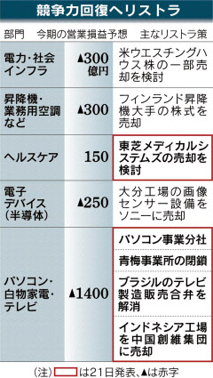 東芝、国内外１万人削減