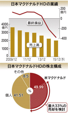 マクドナルド株が急落、一時232円安