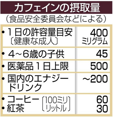 九州の20代男性、カフェイン中毒で死亡 2015年12月22日