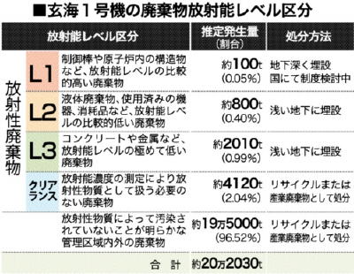 廃炉のごみ、行き場なく 玄海１号機が廃炉計画申請
