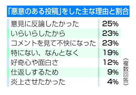 若い世代で「悪意ある投稿」増加 １０代の４割