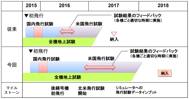 ＭＲＪの全日空への納入時期、１年程度延期 2015年12月24日 16時17分