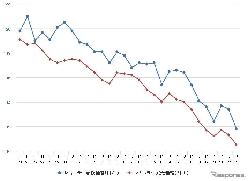 ガソリン、6年半ぶり安値=年末年始の家計に朗報