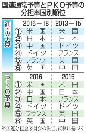 ＰＫＯ予算の分担金、中国が２位に 日本は３位に転落