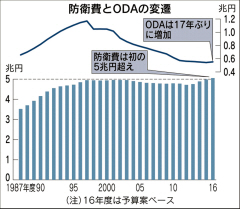 安保法元年、中国を意識 16年度予算案の防衛費５兆円に