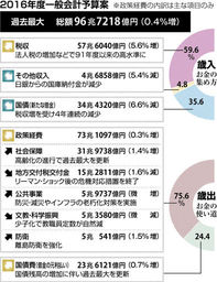 １億総活躍２・４兆円 防衛費初の５兆円台 来年度予算案