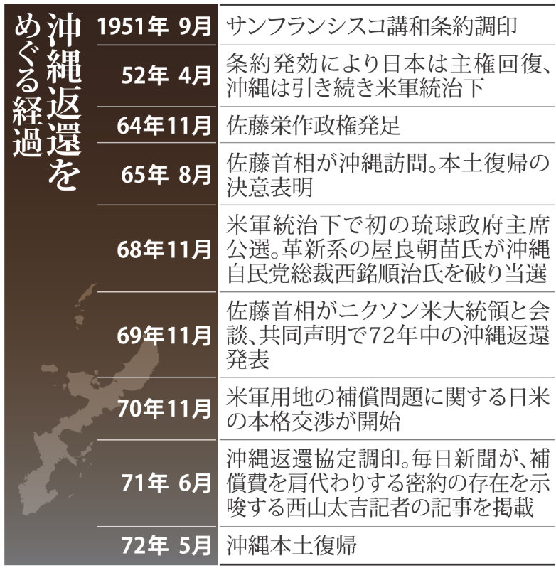 「秘密扱い」常態化 裏文書を多用 沖縄返還合意