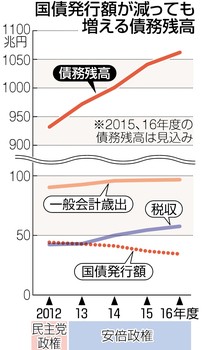 経団連会長、２０１６年度予算案を評価 2015年12月25日 07時15分