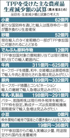 生産額１３００～２１００億円減 ＴＰＰ政府試算