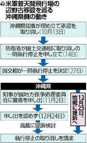 国地方係争委が知事申し出却下、沖縄県提訴へ 2015年12月25日