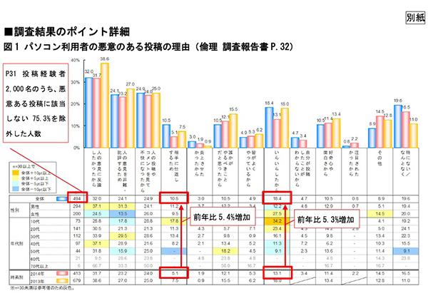 スマホなどからのネット投稿、4人に1人が“悪意のある投稿”した経験、10代では4割超