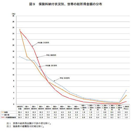 国民年金保険料、第1号被保険者の23.1%が滞納 - うち2.6%は所得1000万円超