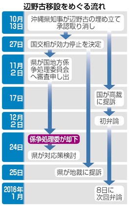 沖縄知事「やむにやまれず」 辺野古移設巡り国を提訴