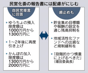ゆうちょ・かんぽの限度額上げ、苦肉の収拾 民営化委