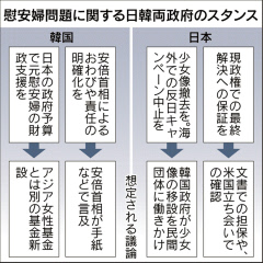日本、最終解決確約を要求 慰安婦問題で28日外相会談