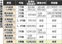 泊再稼働時期は不透明…「基準地震動」了承 2015年12月26日