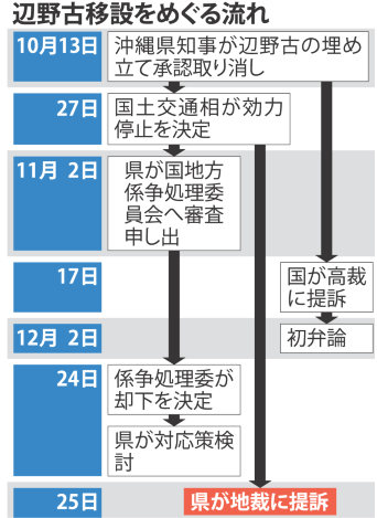 辺野古埋め立て 相互に訴訟、異例の事態 沖縄県も国提訴