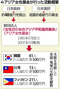 慰安婦基金、日本が新設検討 安倍首相の言葉焦点