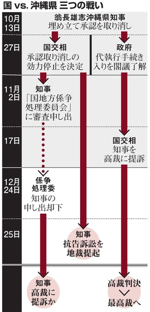 沖縄県が国提訴、国交相決定取り消し求め 2015年12月26日