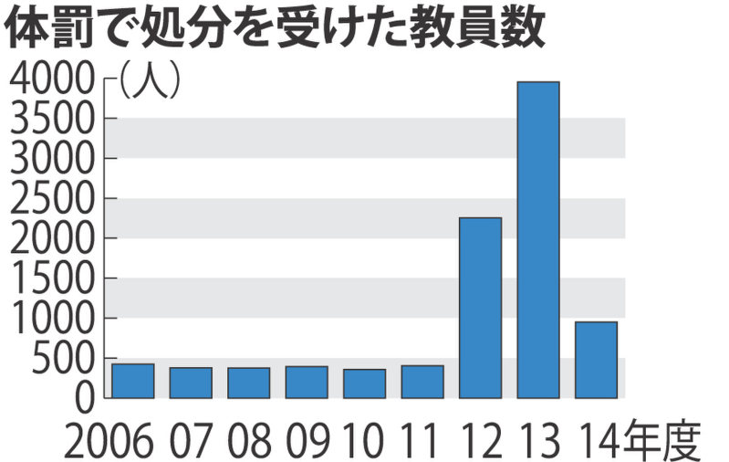 わいせつ２０５人 体罰９５２人 １４年度 公立教職員処分