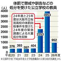 公立学校、体罰処分教員952人 3000人減も高水準 26年度・文科省調査