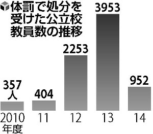 部活中の体罰処分198人、根絶に遠い教育現場 2015年12月26日 13時04分