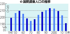 原発事故で母親世代が転出…福島人口１１万人減