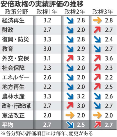 公約達成度 「エネルギー」説明不足