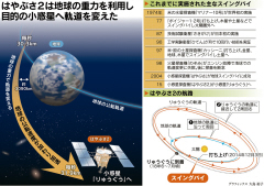 「はやぶさ２」導く技 スイングバイ、驚きの精度