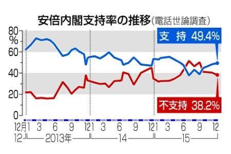 軽減税率の対象「評価」４９％ 消費増税には半数が反対
